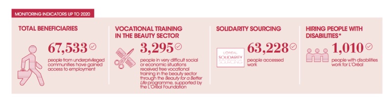 L’Oréal undergoes ‘cultural shift’ from sustainability efforts
