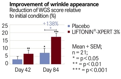 Figure 3 The WGS score of the active ingredient outperforms the placebo