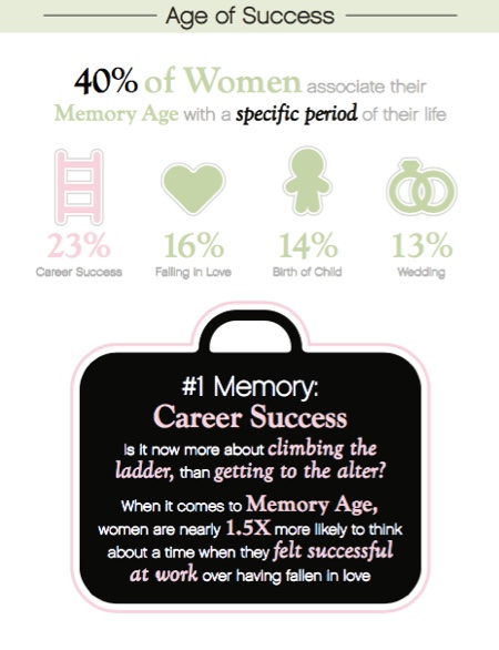 90% of women say their ‘memory age’ is younger than they actually are