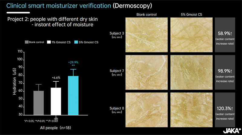 Another SCI article about intelligent moisturising effect pubished by JAKA