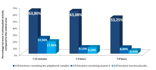Antioxidant Efficacy