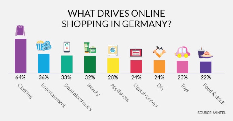 32% of German consumers buy beauty online