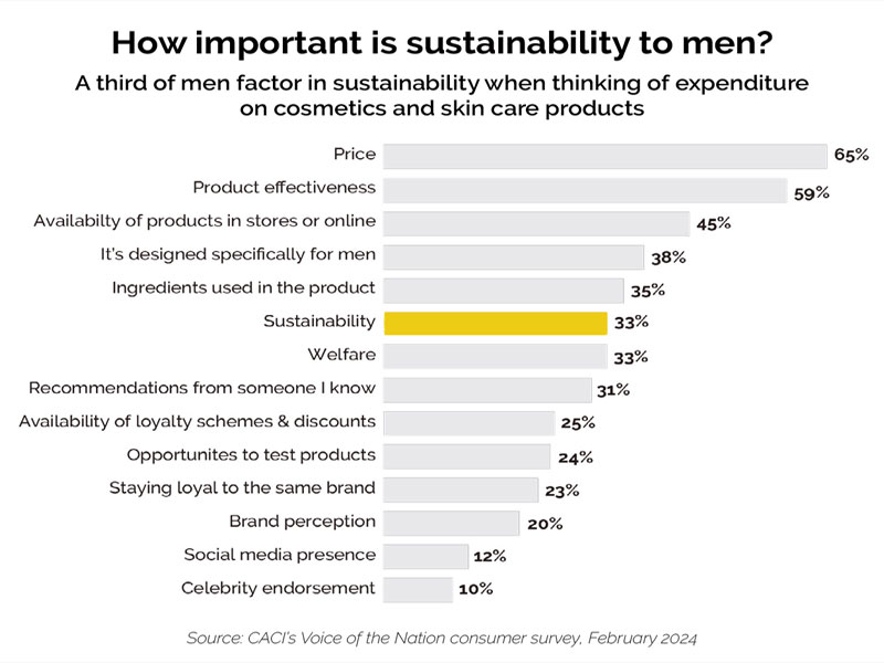 4 ways personal care brands can help men embrace sustainability