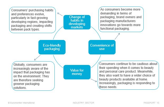 Affordable pack sizes key to beauty market growth