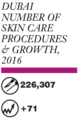 Total surgical and non-surgical skin care procedures <br>performed in Dubai’s private health sector.<br>Source: Dubai Health Authority