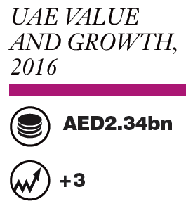 Equivalent to US7.1m.<br> Source: Euromonitor International