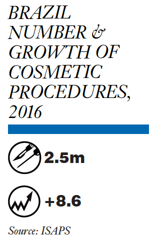 Americas – Brazil: Cosmetic Procedures Market Report 2017