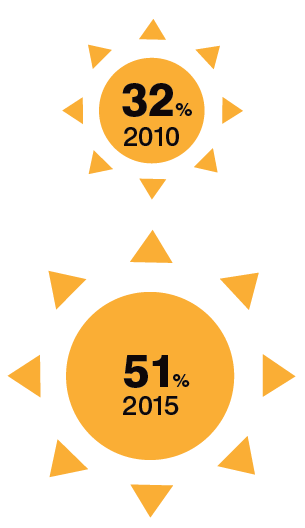 Americas - Brazil: Sun Care Market Report 2017