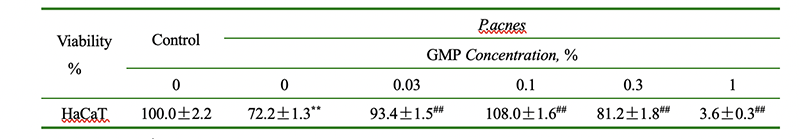 Table 2. Effect of GMP on the viability of HaCaT cells after P.acnes stimulation