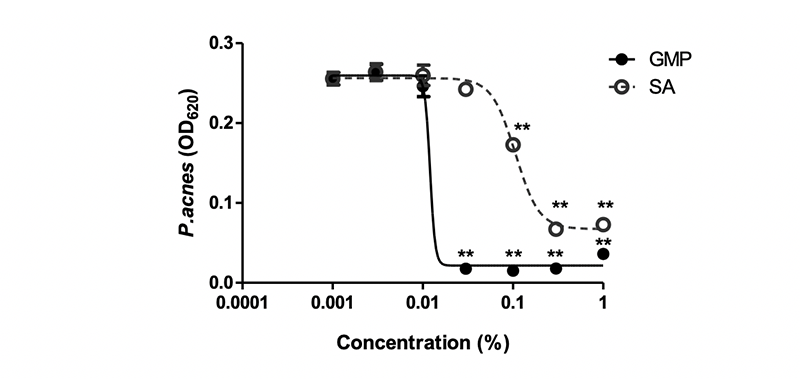 Figure 1. Bactericidal effects of GMP on P. acnes.