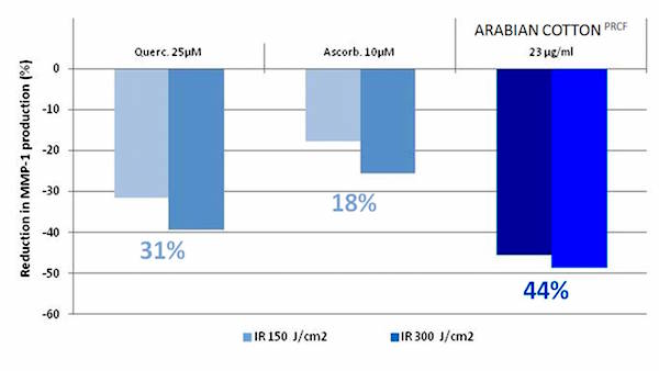 Protection Index from MMP-1 production up to 44%