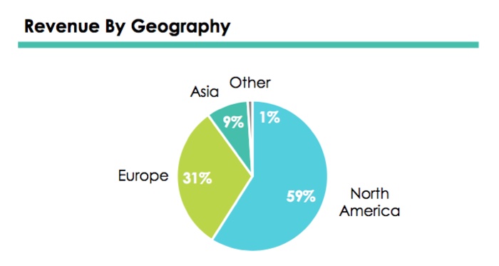 Pharmachem's revenues by region