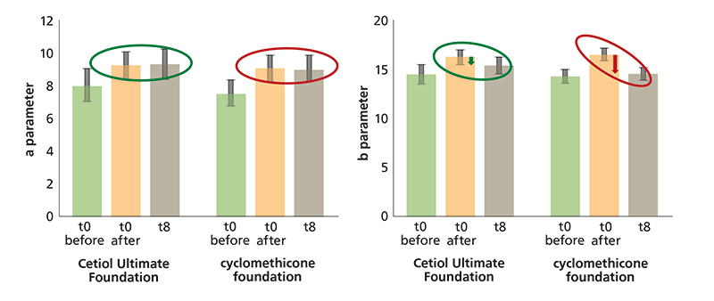 Figure 1.: Colour stability of Cetiol Ultimate compared with cyclomethicone