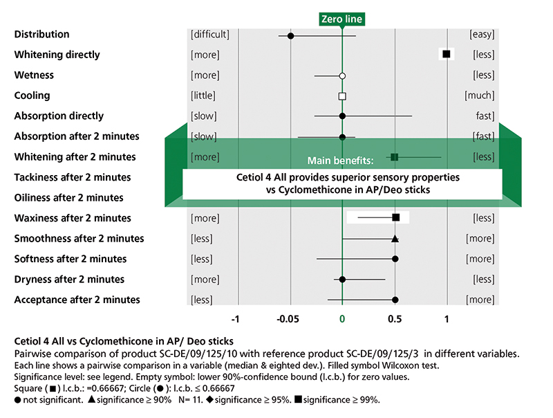 Figure 2.: Skin sensory profile of Cetiol 4 All compared with cyclomethicone