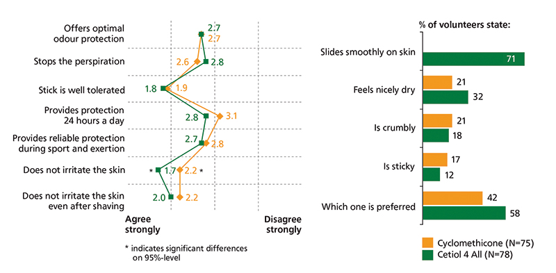 Figure 3.: Cetiol 4 All: Consumer tests of antiperspirant sticks