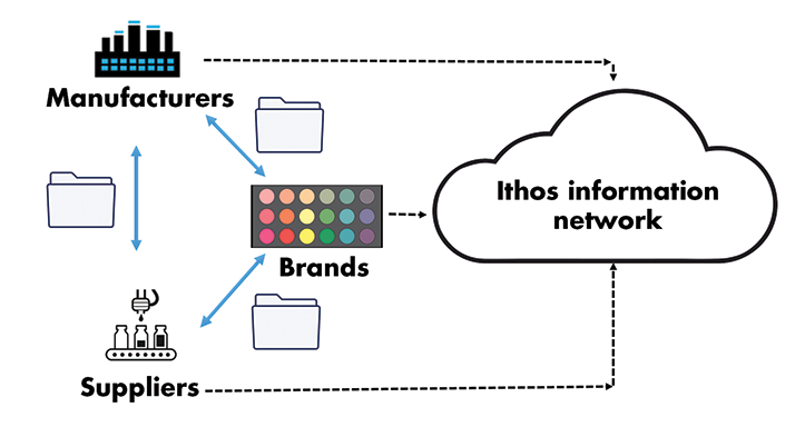 Using an integrated information management system supports and accelerates the NPI process