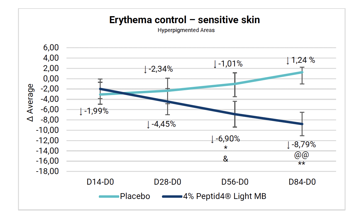Beyond Tone Uniformity: A New Synthetic Tetrapeptide Targets the Origin of Inflammation in Facial Dark Spots