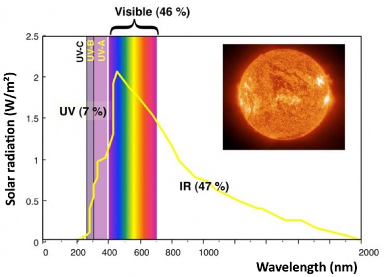 Figure 1: Spectrum of solar radiation reaching the Earth
