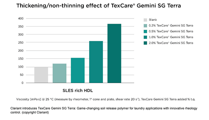 Clariant introduces TexCare Gemini SG Terra: Game-changing soil release polymer for laundry applications with innovative rheology control