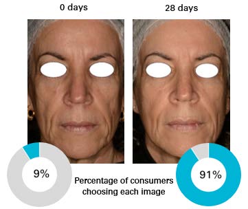 Consumers confirm that CELLYNKAGE marine ingredient visibly improves overall complexion