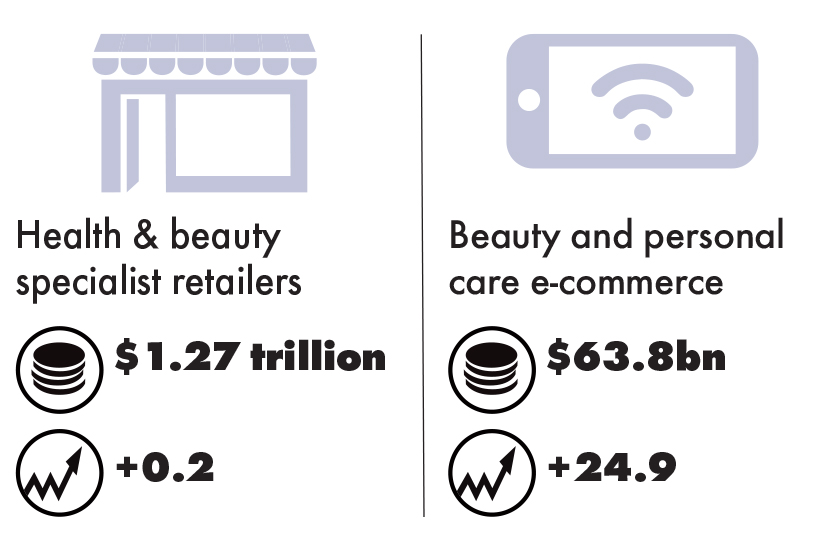 Health and beauty specialist retailers includes chemists, pharmacies, drugstores, beauty specialist retailers and health care specialist retailers. Source: Euromonitor International