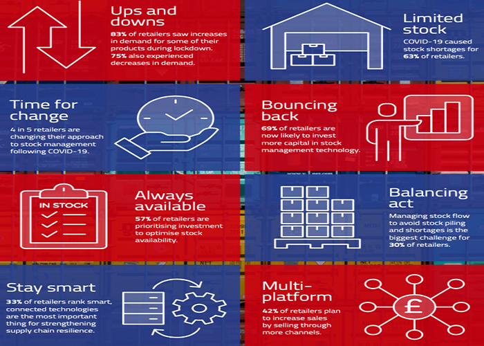Covid-19 disruption drives five new retail supply chain trends