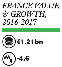 Year to 28 May 2017. Source: IRI France