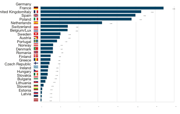 <i>Total Europe (EU 28 + Norway and Switzerland: €72.060bn. Total EU: €68.698bn. Source: Cosmetics Europe Statistics Working Group</i>