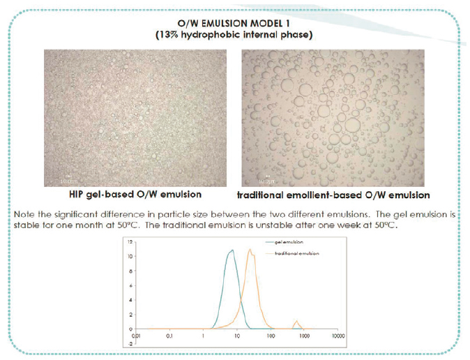 Gel Emulsion System (OliEau) Offers Improved Formulation Benefits