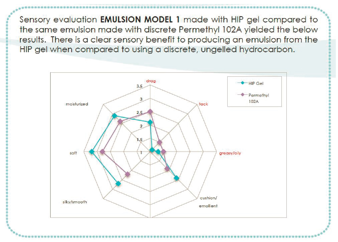 Gel Emulsion System (OliEau) Offers Improved Formulation Benefits