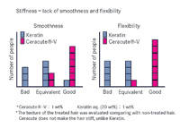 <h3>Figure 3: Sensory evaluation</h3> 