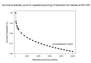 <i>Figure 4: Survival probability plot for grooming of unconditioned bleached hair under the conditions described</i>