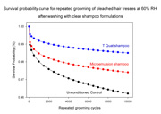 <i>Figure 5: Comparison of survival probability plots obtained by grooming bleached hair treated with different shampoo formulas</i>