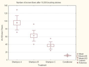 <i>Figure 6: Average number of broken fibres from repeated grooming of hair tresses treated with shampoos and conditioner</i>