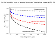 <i>Figure 7: Comparison of survival probability plots obtained by grooming bleached hair treated with shampoos and conditioner formula</i>