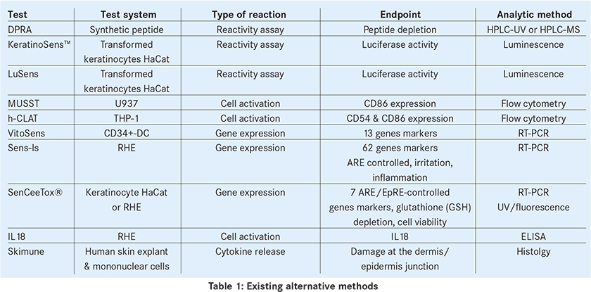 In vitro sensitisation testing: A long and winding road