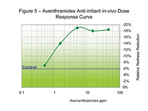 <b>Figure 5: Redness reduction activity of oat avenanthramides</b> 