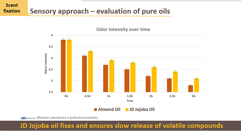 JD Jojoba Oil and the Function of Fragrance