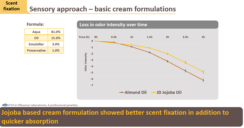 JD Jojoba Oil and the Function of Fragrance