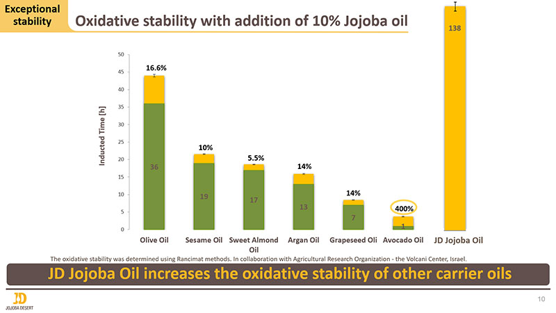 Jojoba Oil: Boosting stability, advancing the beauty business