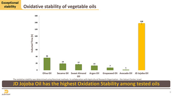 Jojoba Oil – The all natural, after-sun solution
