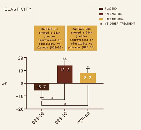 Skin elasticity changes from Day 0 to Day 28 after treatment.