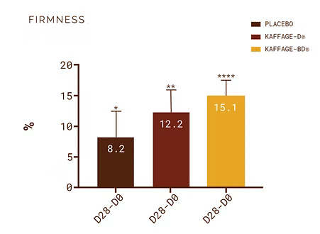 Skin firmness changes from Day 0 to Day 28 after treatment.