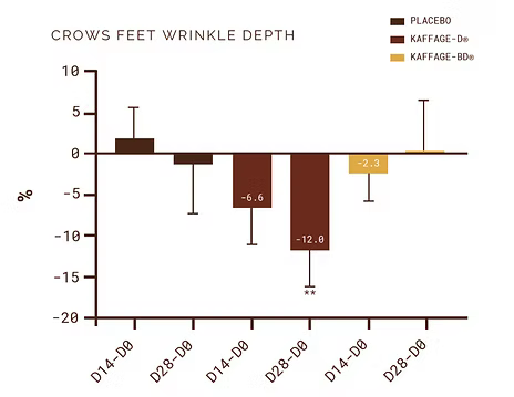 Crow’s feet wrinkles depth changes from Day 0 to Day 14 and Day 0 to Day 28 after treatment.
