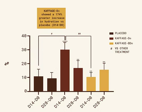 Skin hydration changes from Day 0 to Day 14 and Day 0 to Day 28 after treatment with placebo, KAFFAGE-D®, and KAFFAGE-BD®.