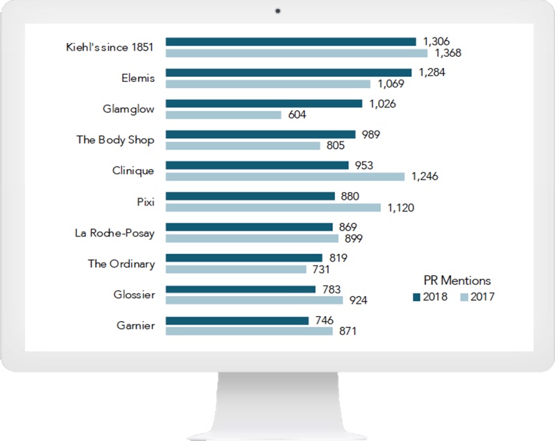 Kiehl’s achieves most mentioned skin care brand in 2018
