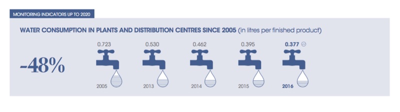 L’Oréal undergoes ‘cultural shift’ from sustainability efforts
