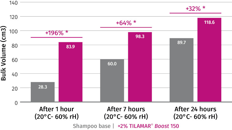 <i>Figure 1: Comparison of volume performance of base shampoo on Caucasian hair, on its own (grey) and with the addition of 2% polyquaternium-110 (pink) over a 24-hour period from first use</i>