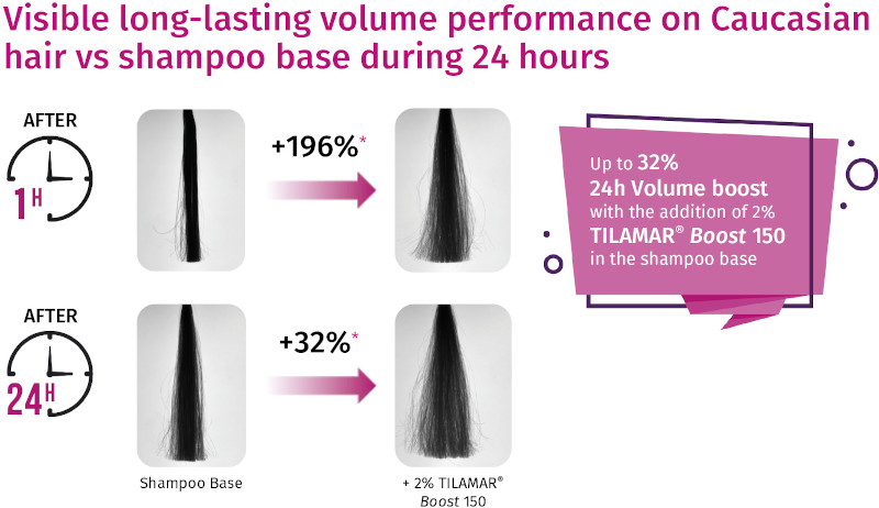 <i>Figure 2: Photographic evidence of volume performance of polyquaternium-110 on Caucasian hair after 1 hour and 24 hours when used in a base shampoo at 2%</i>