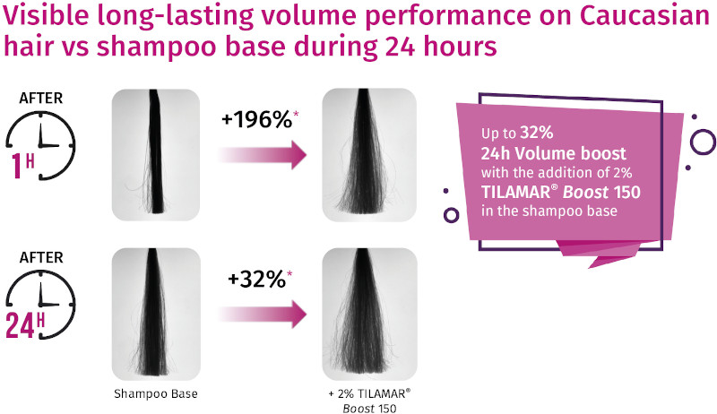 <i>Figure 2: Photographic evidence of volume performance of polyquaternium-110 on Caucasian hair after 1 hour and 24 hours when used in a base shampoo at 2%</i>